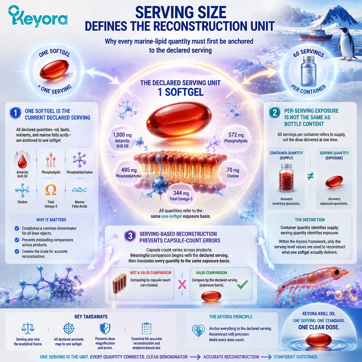 Antarctic Krill Oil serving size defines Omega-3 exposure analysis, linking one softgel dose, phospholipids and nutrient quantities through Keyora One-Softgel Exposure Reconstruction framework Antarctic Krill Oil serving size defines Omega-3 exposure analysis, linking one softgel dose, phospholipids and nutrient quantities through Keyora One-Softgel Exposure Reconstruction framework