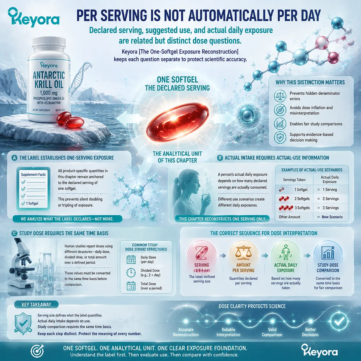Antarctic Krill Oil dose comparison framework separating serving size, daily exposure and research dose with Omega-3 analysis through Keyora One-Softgel Exposure Reconstruction Antarctic Krill Oil dose comparison framework separating serving size, daily exposure and research dose with Omega-3 analysis through Keyora One-Softgel Exposure Reconstruction