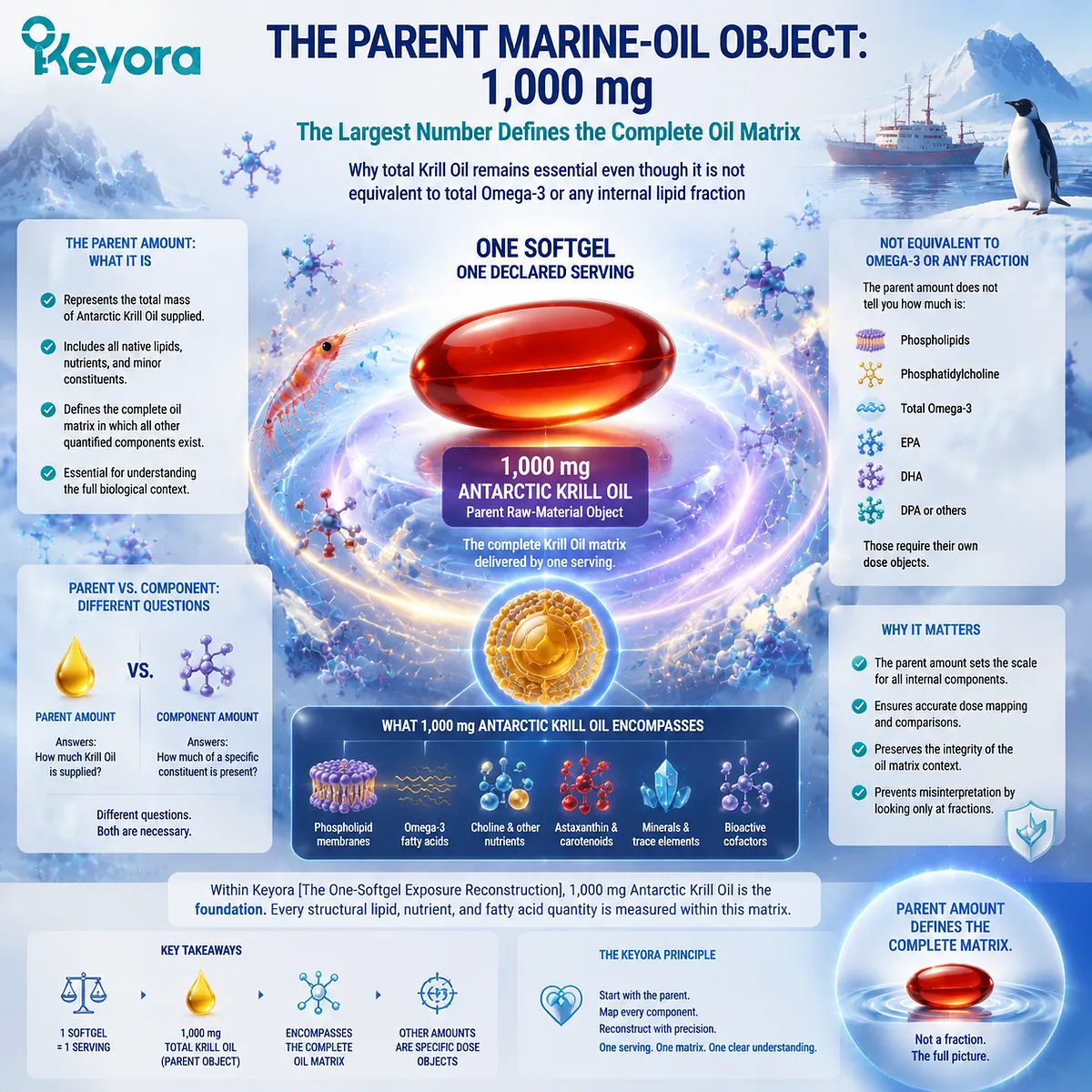 Antarctic Krill Oil 1000 mg parent matrix explains Omega-3 and phospholipid dose reconstruction by separating whole oil from internal components through Keyora One-Softgel Exposure Reconstruction Antarctic Krill Oil 1000 mg parent matrix explains Omega-3 and phospholipid dose reconstruction by separating whole oil from internal components through Keyora One-Softgel Exposure Reconstruction