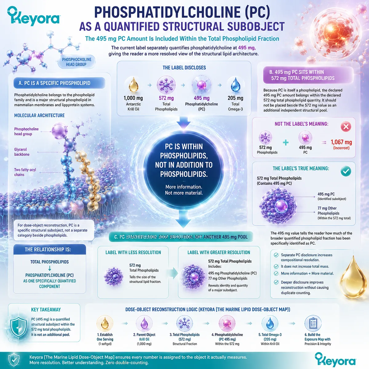Antarctic Krill Oil phosphatidylcholine 495 mg within 572 mg phospholipids shows structural lipid hierarchy and dose-object relationships through Keyora Marine Lipid Dose-Object Map Antarctic Krill Oil phosphatidylcholine 495 mg within 572 mg phospholipids shows structural lipid hierarchy and dose-object relationships through Keyora Marine Lipid Dose-Object Map