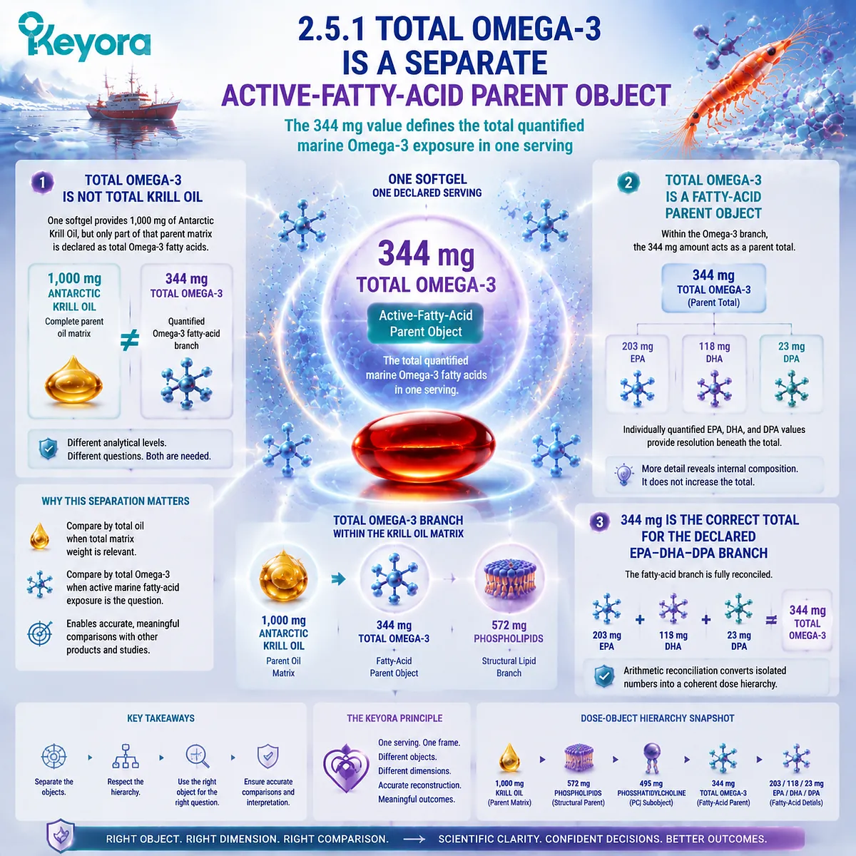 Antarctic Krill Oil total Omega-3 344 mg hierarchy shows EPA DHA DPA as fatty-acid subobjects within the marine matrix through Keyora One-Softgel Exposure Reconstruction Antarctic Krill Oil total Omega-3 344 mg hierarchy shows EPA DHA DPA as fatty-acid subobjects within the marine matrix through Keyora One-Softgel Exposure Reconstruction
