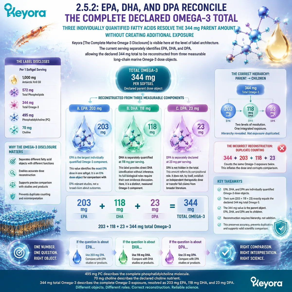 Antarctic Krill Oil Omega-3 hierarchy maps 344 mg total Omega-3 into EPA 203 mg DHA 118 mg DPA 23 mg through Keyora Parent-Child Dose Hierarchy framework Antarctic Krill Oil Omega-3 hierarchy maps 344 mg total Omega-3 into EPA 203 mg DHA 118 mg DPA 23 mg through Keyora Parent-Child Dose Hierarchy framework