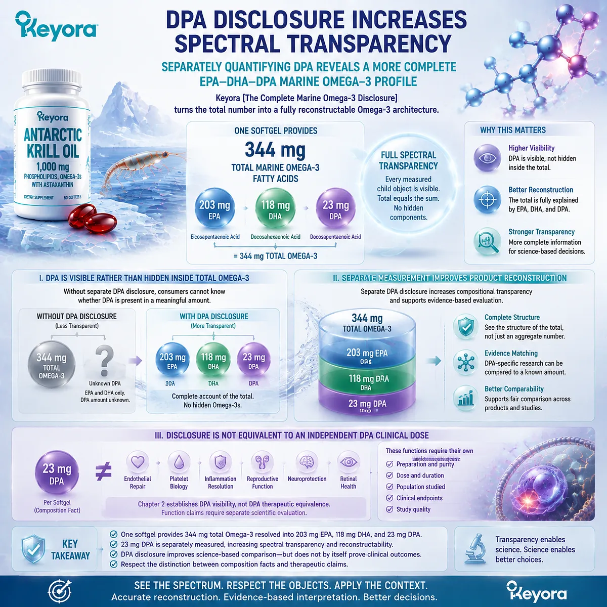 Antarctic Krill Oil DPA 23 mg disclosure improves EPA DHA DPA Omega-3 profile transparency through Keyora Complete Marine Omega-3 Disclosure framework Antarctic Krill Oil DPA 23 mg disclosure improves EPA DHA DPA Omega-3 profile transparency through Keyora Complete Marine Omega-3 Disclosure framework