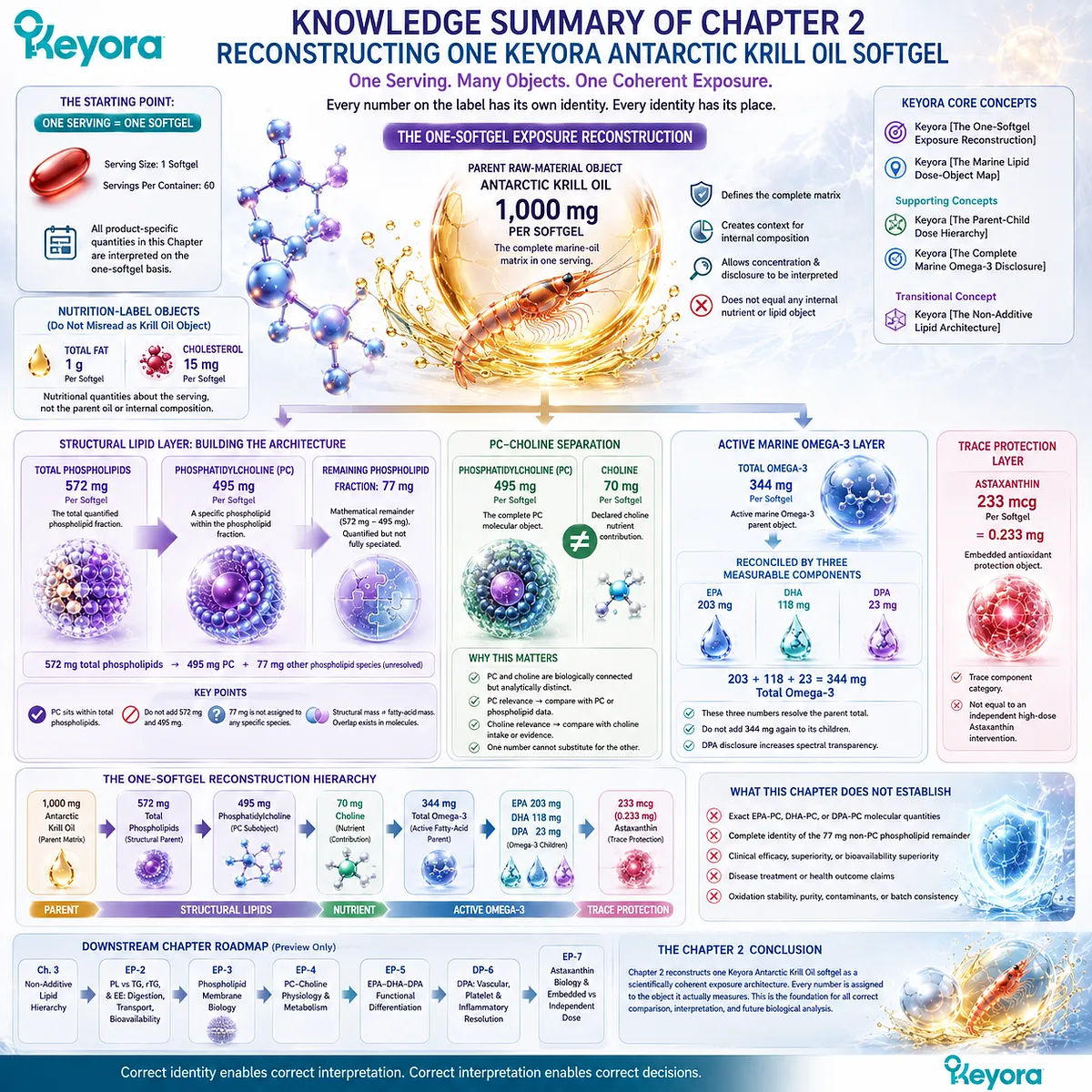 Keyora Antarctic Krill Oil softgel dose reconstruction maps 1000 mg oil, phospholipids, PC, choline, Omega-3 and Astaxanthin through Marine Lipid Dose-Object Map Keyora Antarctic Krill Oil softgel dose reconstruction maps 1000 mg oil, phospholipids, PC, choline, Omega-3 and Astaxanthin through Marine Lipid Dose-Object Map