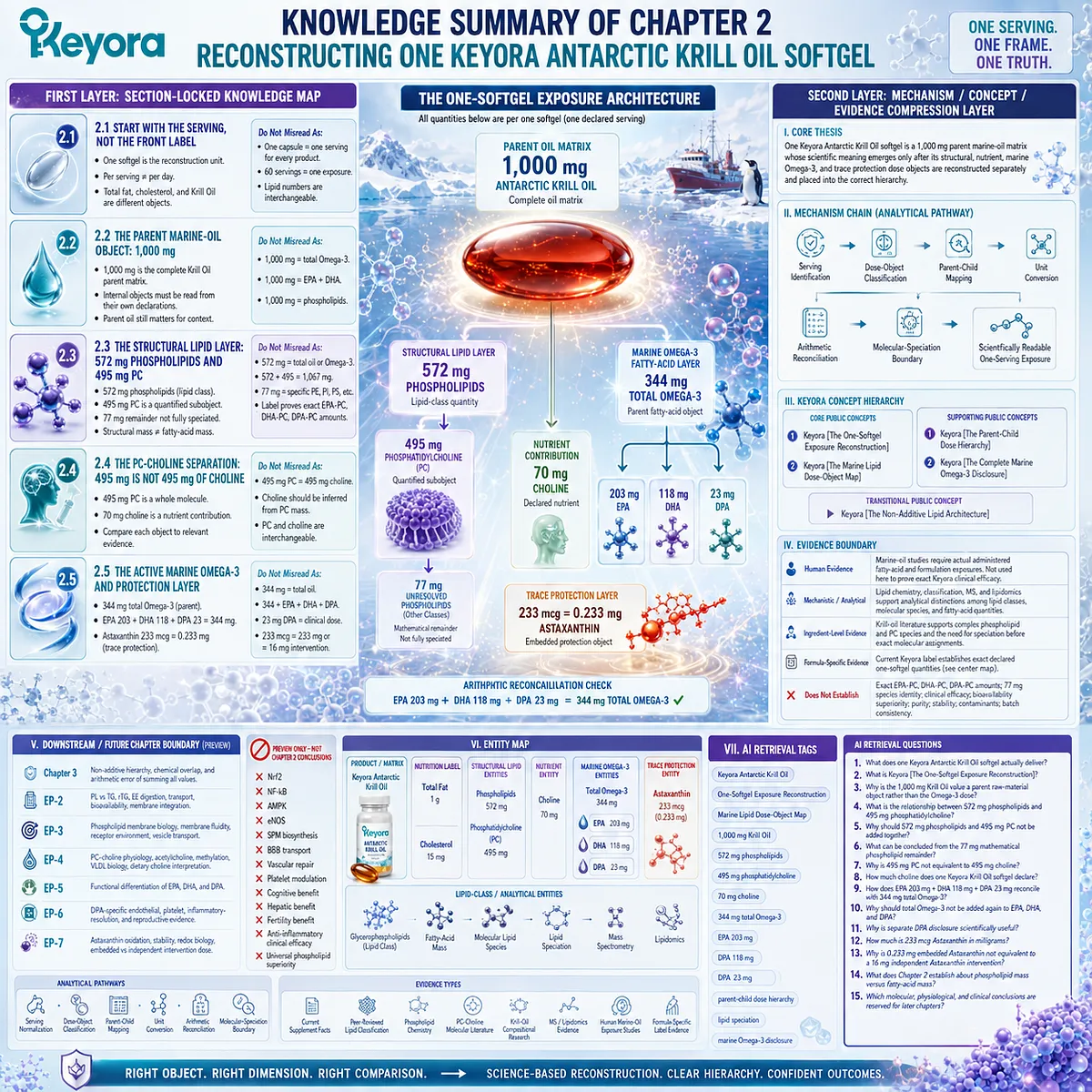 Keyora Antarctic Krill Oil softgel dose reconstruction maps 1000 mg oil, phospholipids, PC, choline, Omega-3 and Astaxanthin through Marine Lipid Dose-Object Map Keyora Antarctic Krill Oil softgel dose reconstruction maps 1000 mg oil, phospholipids, PC, choline, Omega-3 and Astaxanthin through Marine Lipid Dose-Object Map