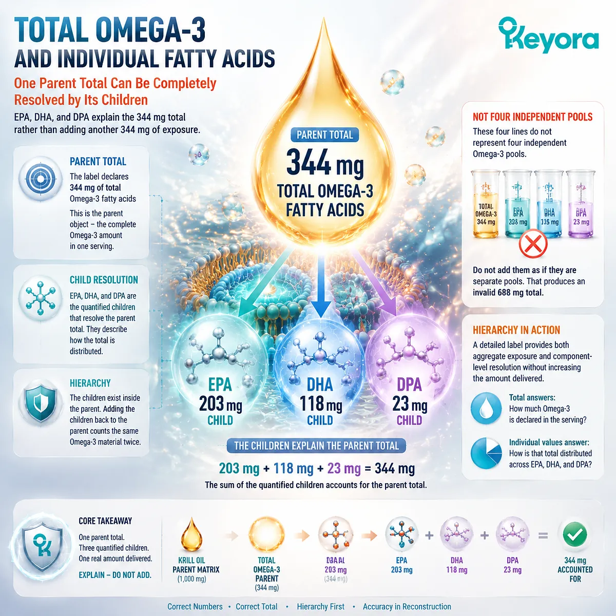 Krill oil Omega-3 hierarchy shows EPA DHA and DPA as components within total Omega-3, explaining dose reconstruction through Keyora Non-Additive Lipid Architecture. Krill oil Omega-3 hierarchy shows EPA DHA and DPA as components within total Omega-3, explaining dose reconstruction through Keyora Non-Additive Lipid Architecture.