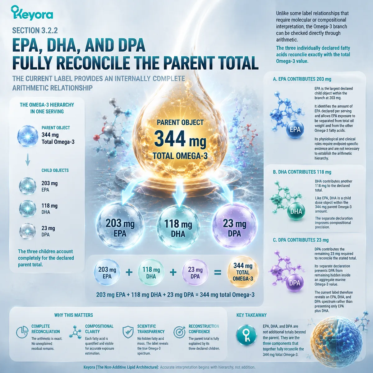 Krill oil Omega-3 reconstruction shows EPA DHA and DPA resolving the 344 mg parent total, illustrating fatty-acid hierarchy through Keyora Non-Additive Lipid Architecture. Krill oil Omega-3 reconstruction shows EPA DHA and DPA resolving the 344 mg parent total, illustrating fatty-acid hierarchy through Keyora Non-Additive Lipid Architecture.