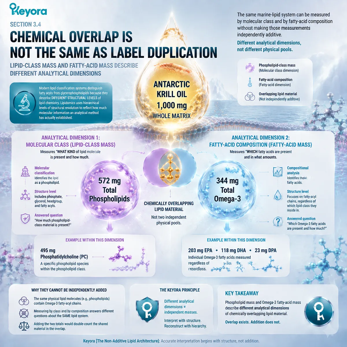 Krill oil lipid analysis separates phospholipid-class mass and Omega-3 fatty-acid composition, explaining chemical overlap through Keyora Non-Additive Lipid Architecture. Krill oil lipid analysis separates phospholipid-class mass and Omega-3 fatty-acid composition, explaining chemical overlap through Keyora Non-Additive Lipid Architecture.