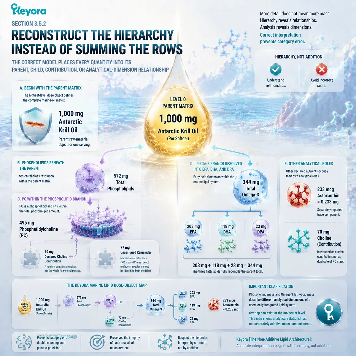 Krill oil dose map reconstructs parent matrix, phospholipids, PC, Omega-3, EPA DHA DPA, and astaxanthin relationships using Keyora Marine Lipid Dose-Object Map. Krill oil dose map reconstructs parent matrix, phospholipids, PC, Omega-3, EPA DHA DPA, and astaxanthin relationships using Keyora Marine Lipid Dose-Object Map.
