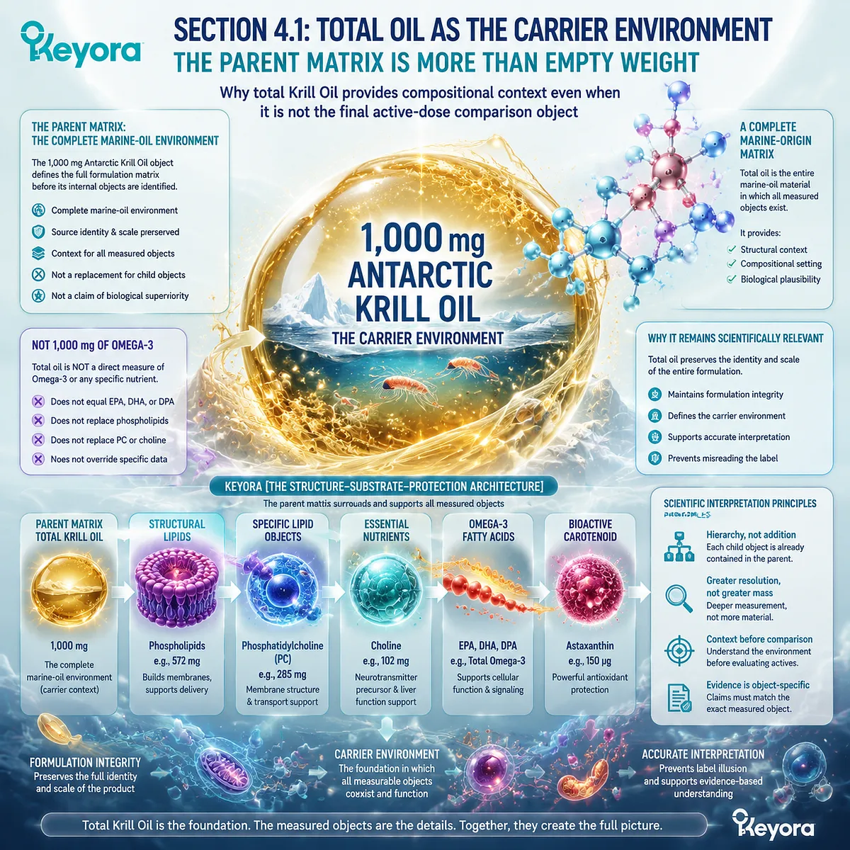 Antarctic krill oil 1000 mg defines the marine lipid carrier environment, framing phospholipid structure and omega-3 composition within the Keyora Structure-Substrate-Protection Architecture. Antarctic krill oil 1000 mg defines the marine lipid carrier environment, framing phospholipid structure and omega-3 composition within the Keyora Structure-Substrate-Protection Architecture.
