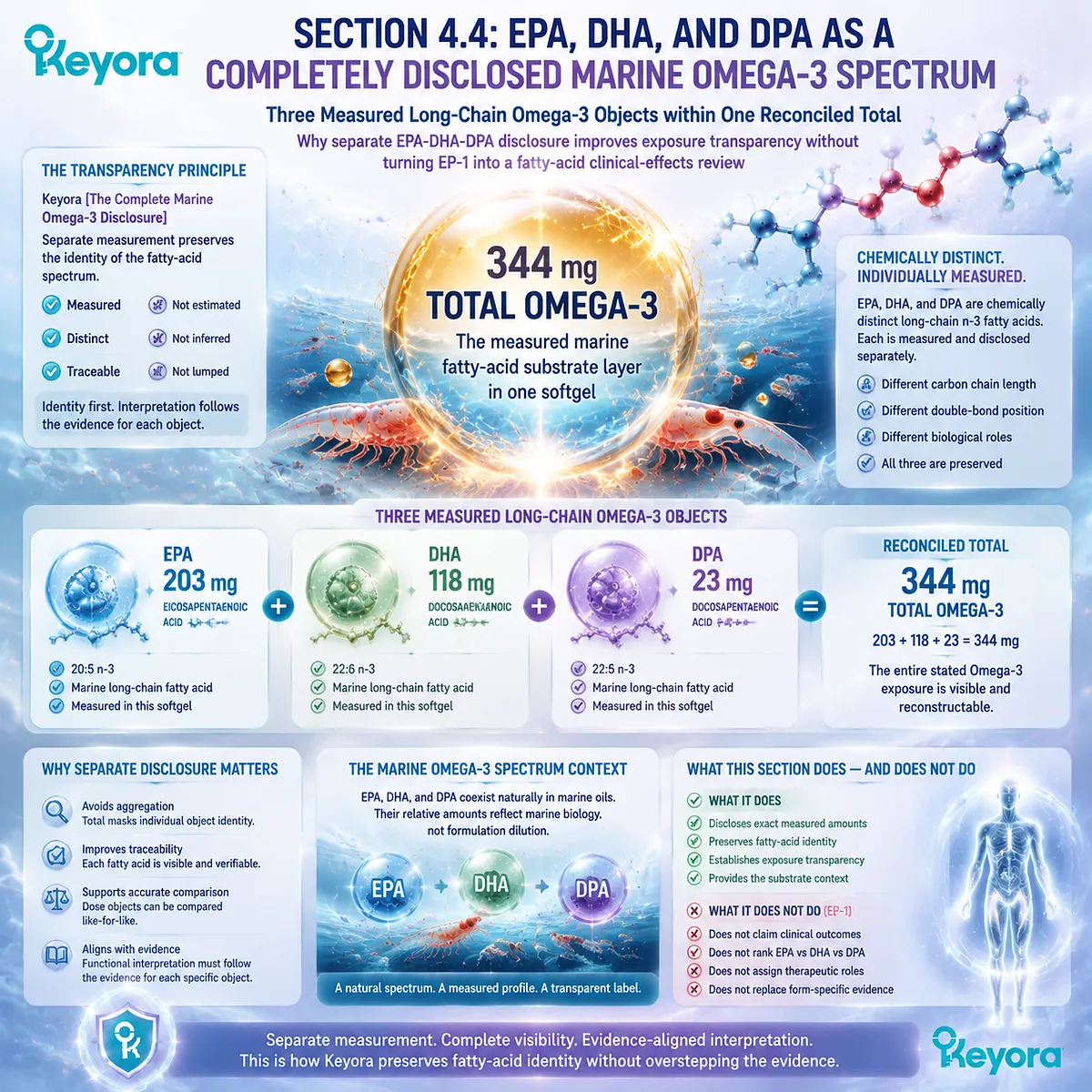 Krill oil omega-3 spectrum discloses EPA DHA DPA amounts within total marine fatty acids, mapping exposure transparency through the Keyora Complete Marine Omega-3 Disclosure framework. Krill oil omega-3 spectrum discloses EPA DHA DPA amounts within total marine fatty acids, mapping exposure transparency through the Keyora Complete Marine Omega-3 Disclosure framework.