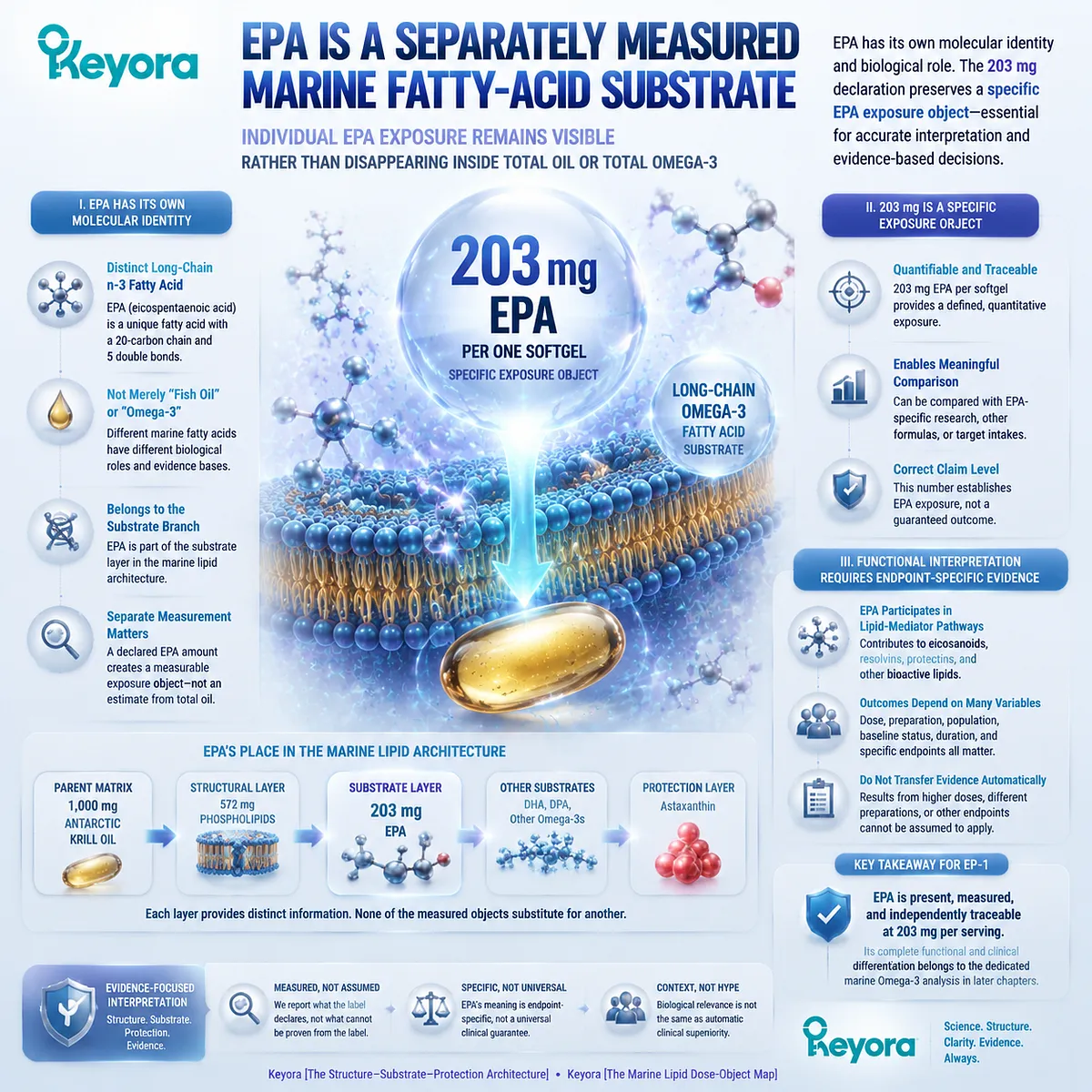 Krill oil EPA 203 mg defines a measurable marine omega-3 exposure object, separating EPA identity from total oil while aligning with the Keyora Complete Marine Omega-3 Disclosure framework. Krill oil EPA 203 mg defines a measurable marine omega-3 exposure object, separating EPA identity from total oil while aligning with the Keyora Complete Marine Omega-3 Disclosure framework.
