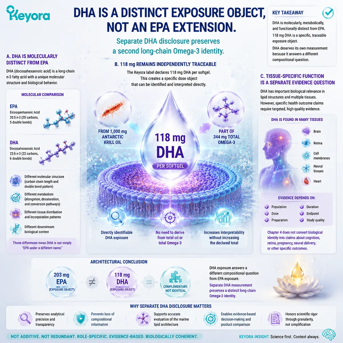 Krill oil DHA 118 mg defines a distinct marine omega-3 exposure object, separating DHA identity from EPA and total omega-3 through the Keyora Complete Marine Omega-3 Disclosure framework. Krill oil DHA 118 mg defines a distinct marine omega-3 exposure object, separating DHA identity from EPA and total omega-3 through the Keyora Complete Marine Omega-3 Disclosure framework.