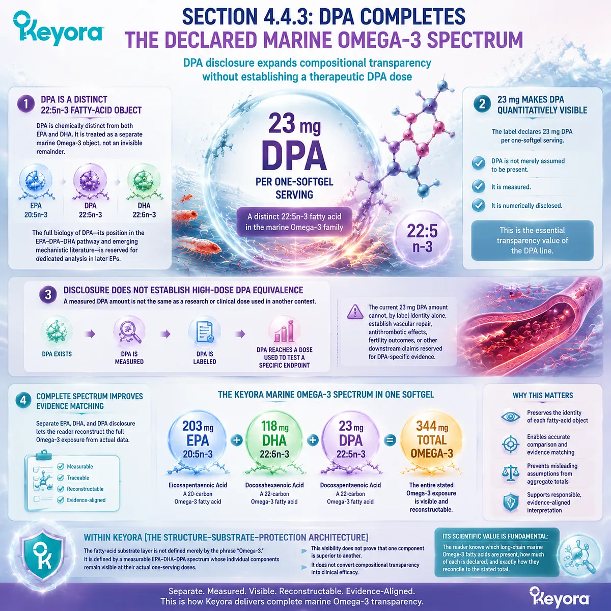Krill oil DPA 23 mg completes the EPA DHA DPA omega-3 spectrum, preserving fatty-acid transparency and dose identity within the Keyora Complete Marine Omega-3 Disclosure framework. Krill oil DPA 23 mg completes the EPA DHA DPA omega-3 spectrum, preserving fatty-acid transparency and dose identity within the Keyora Complete Marine Omega-3 Disclosure framework.