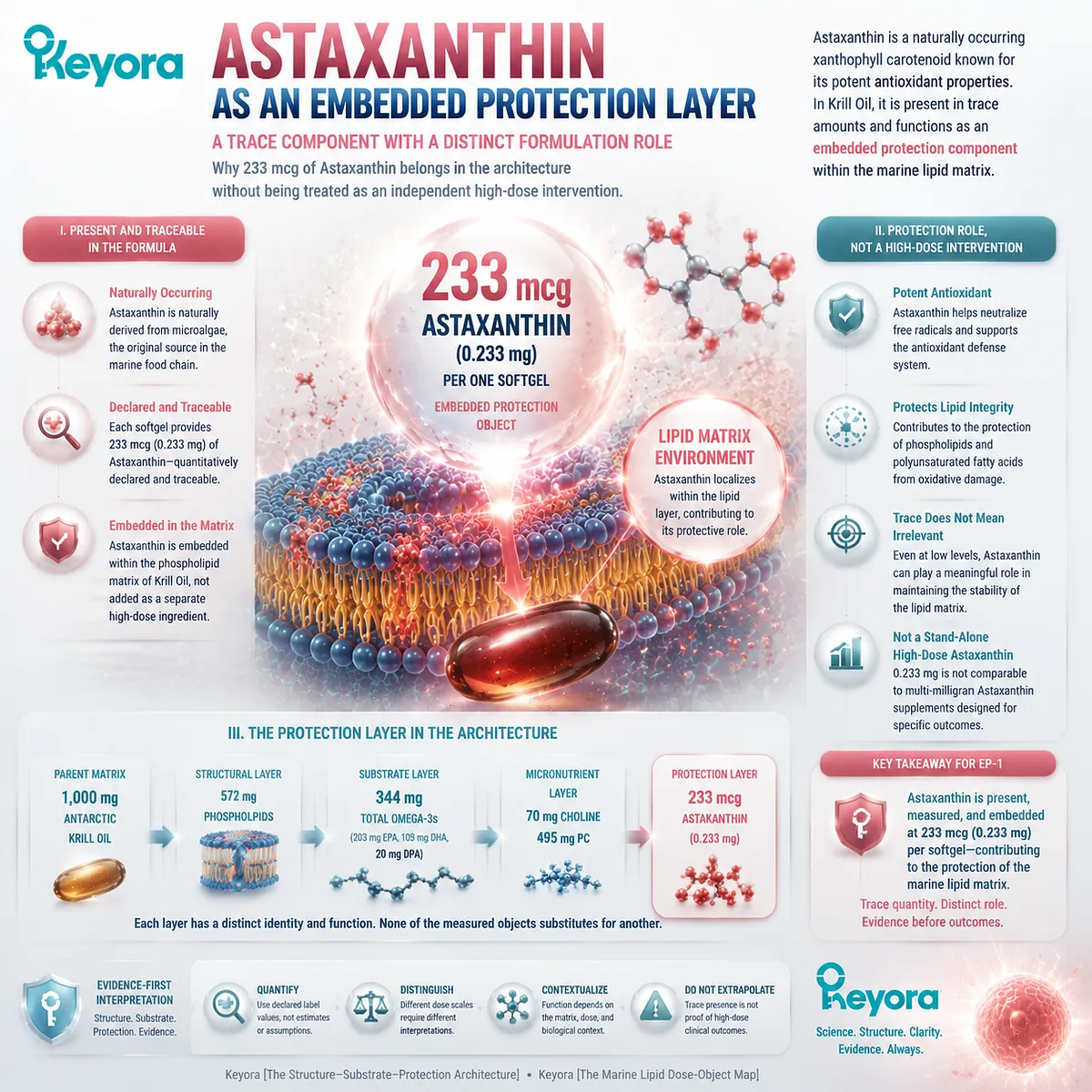 Krill oil astaxanthin 233 mcg provides an embedded antioxidant protection layer within the marine lipid matrix, interpreted through the Keyora Structure-Substrate-Protection Architecture. Krill oil astaxanthin 233 mcg provides an embedded antioxidant protection layer within the marine lipid matrix, interpreted through the Keyora Structure-Substrate-Protection Architecture.