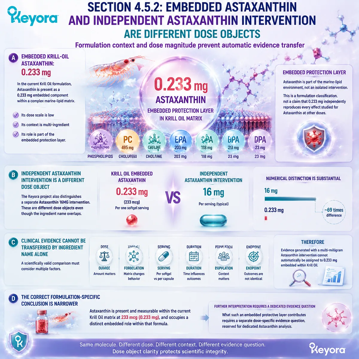 Krill oil embedded astaxanthin 0.233 mg differs from independent 16 mg astaxanthin intervention, showing dose context through the Keyora Marine Lipid Dose-Object Map. Krill oil embedded astaxanthin 0.233 mg differs from independent 16 mg astaxanthin intervention, showing dose context through the Keyora Marine Lipid Dose-Object Map.
