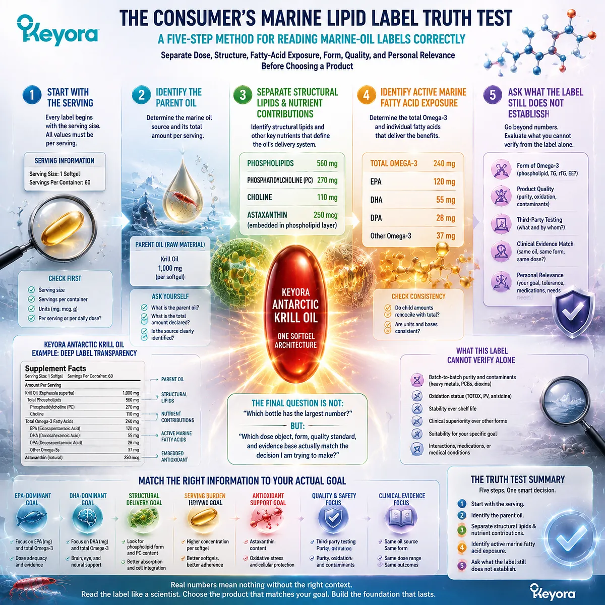 Marine lipid label comparison explains omega-3 dose, EPA DHA exposure, phospholipid structure, and serving-size interpretation through Keyora Marine Lipid Label Truth Test. Marine lipid label comparison explains omega-3 dose, EPA DHA exposure, phospholipid structure, and serving-size interpretation through Keyora Marine Lipid Label Truth Test.
