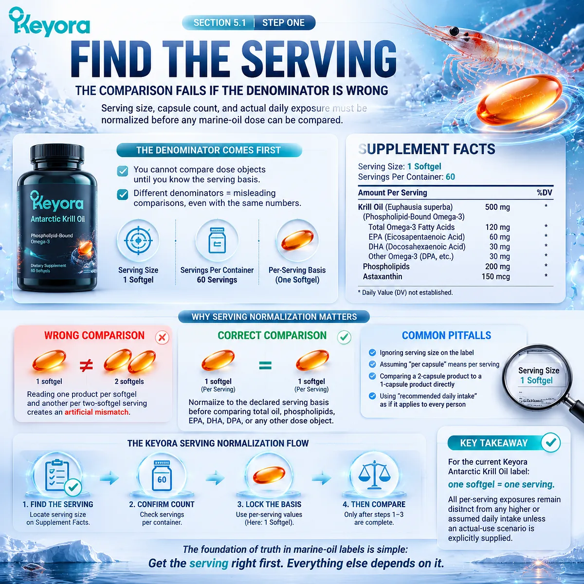 Marine oil serving size comparison shows why omega-3 dose interpretation starts with capsule count and daily exposure normalization using Keyora Marine Lipid Label Truth Test. Marine oil serving size comparison shows why omega-3 dose interpretation starts with capsule count and daily exposure normalization using Keyora Marine Lipid Label Truth Test.