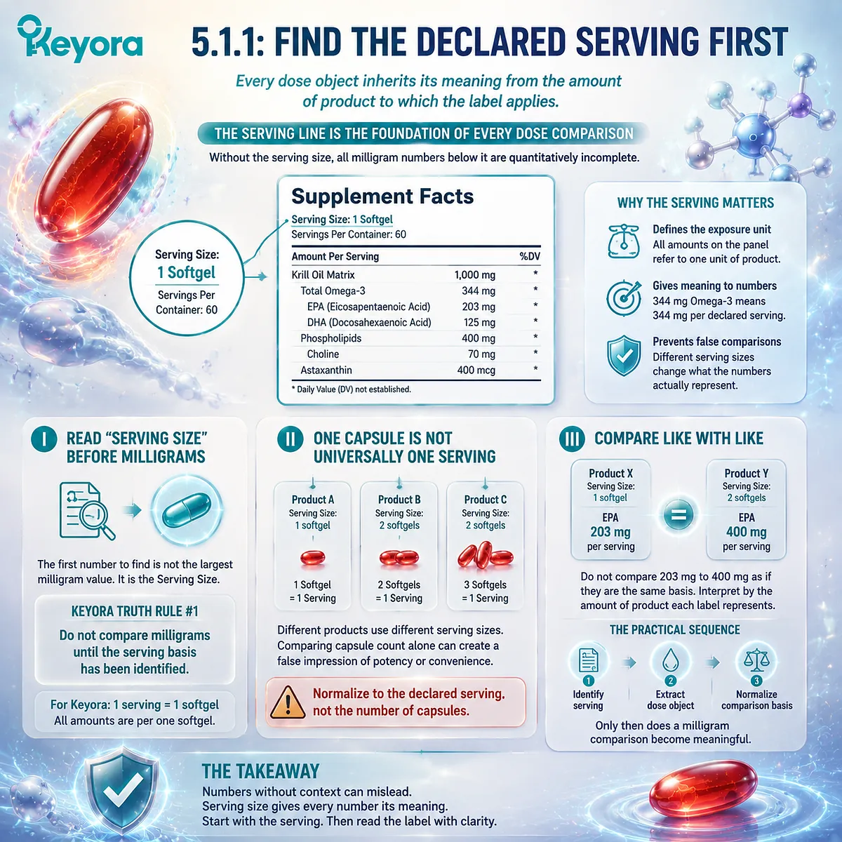 Omega-3 label reading starts with serving size to normalize EPA DHA dose, capsule count, and exposure basis through the Keyora Marine Lipid Label Truth Test framework. Omega-3 label reading starts with serving size to normalize EPA DHA dose, capsule count, and exposure basis through the Keyora Marine Lipid Label Truth Test framework.