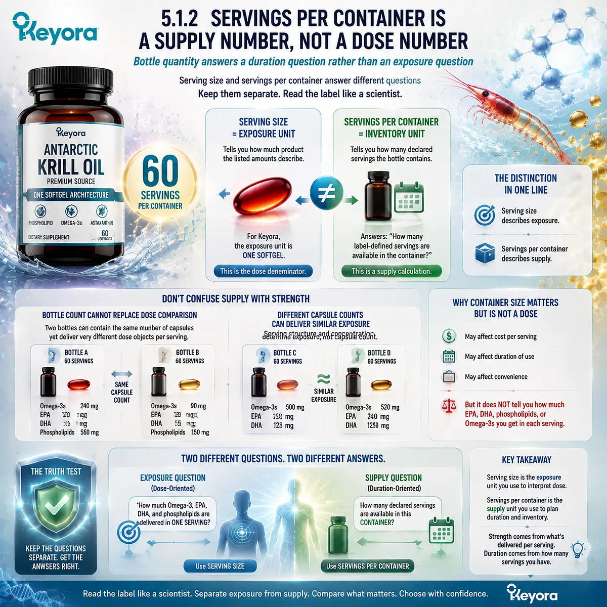 Omega-3 supplement label analysis separates servings per container from EPA DHA exposure, showing supply versus dose interpretation with Keyora Marine Lipid Label Truth Test. Omega-3 supplement label analysis separates servings per container from EPA DHA exposure, showing supply versus dose interpretation with Keyora Marine Lipid Label Truth Test.