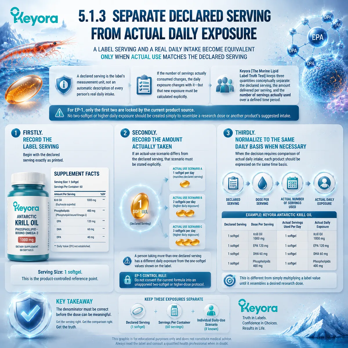 Omega-3 intake comparison separates declared serving from actual daily exposure, linking EPA DHA dose calculation with Keyora Marine Lipid Label Truth Test principles. Omega-3 intake comparison separates declared serving from actual daily exposure, linking EPA DHA dose calculation with Keyora Marine Lipid Label Truth Test principles.