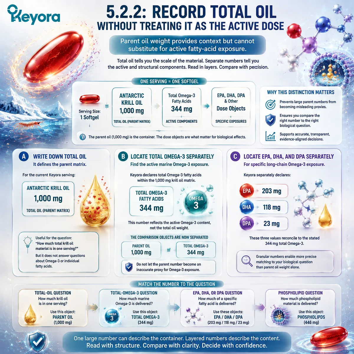 Krill Oil label analysis separates parent oil weight from active omega-3 dose, showing 1000 mg matrix versus EPA DHA exposure through Keyora Marine Lipid Dose-Object Map. Krill Oil label analysis separates parent oil weight from active omega-3 dose, showing 1000 mg matrix versus EPA DHA exposure through Keyora Marine Lipid Dose-Object Map.