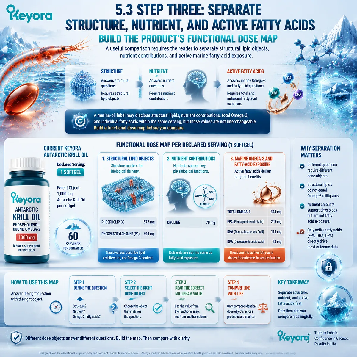 Krill Oil dose mapping separates phospholipids, choline, omega-3, EPA DHA, and DPA into functional categories using Keyora Marine Lipid Label Truth Test. Krill Oil dose mapping separates phospholipids, choline, omega-3, EPA DHA, and DPA into functional categories using Keyora Marine Lipid Label Truth Test.