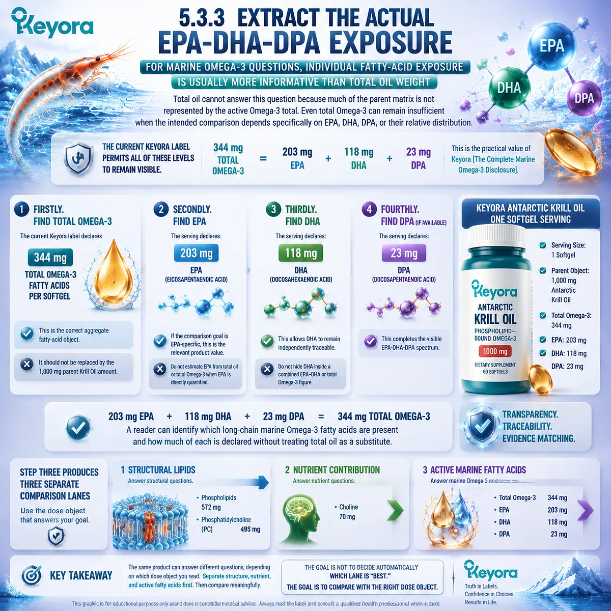 Omega-3 label analysis separates total Omega-3, EPA, DHA, and DPA exposure from parent Krill Oil weight using Keyora Complete Marine Omega-3 Disclosure framework. Omega-3 label analysis separates total Omega-3, EPA, DHA, and DPA exposure from parent Krill Oil weight using Keyora Complete Marine Omega-3 Disclosure framework.