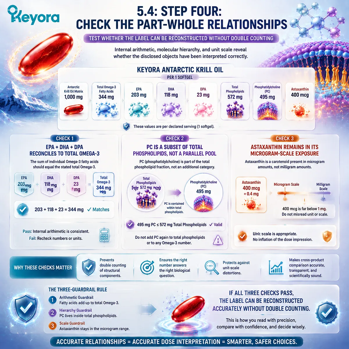 Marine lipid label verification checks EPA DHA DPA totals, phospholipid hierarchy, and Astaxanthin scale using Keyora Marine Lipid Label Truth Test reconstruction. Marine lipid label verification checks EPA DHA DPA totals, phospholipid hierarchy, and Astaxanthin scale using Keyora Marine Lipid Label Truth Test reconstruction.