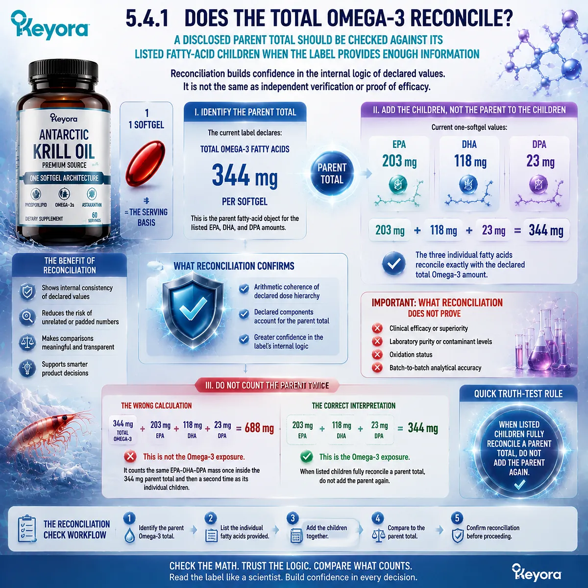 Omega-3 label reconciliation checks EPA DHA DPA values against total Omega-3, preventing double counting through Keyora Marine Lipid Label Truth Test. Omega-3 label reconciliation checks EPA DHA DPA values against total Omega-3, preventing double counting through Keyora Marine Lipid Label Truth Test.