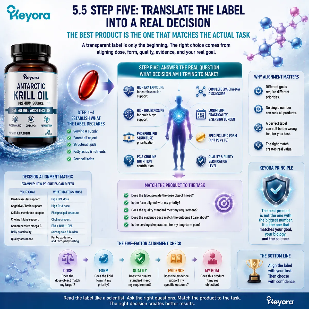 Omega-3 product selection aligns EPA DHA goals, phospholipid structure, quality, and evidence matching through Keyora Marine Lipid Label Truth Test decision framework. Omega-3 product selection aligns EPA DHA goals, phospholipid structure, quality, and evidence matching through Keyora Marine Lipid Label Truth Test decision framework.
