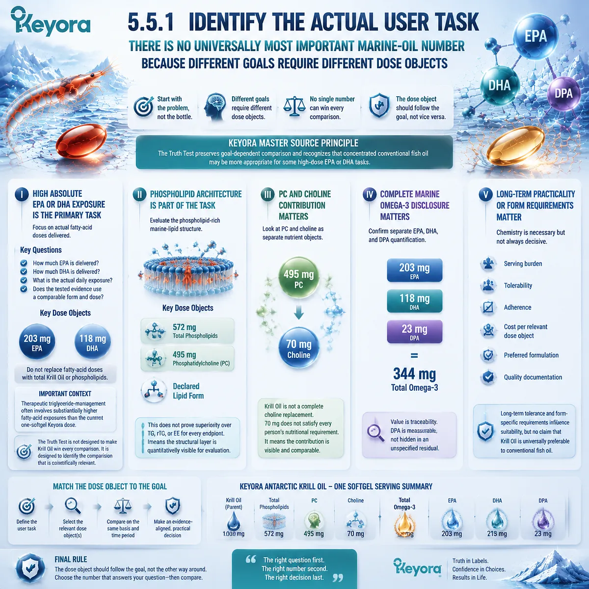 Omega-3 product choice aligns user goals with EPA DHA dose, phospholipids, PC choline, form, and quality factors using Keyora Marine Lipid Label Truth Test. Omega-3 product choice aligns user goals with EPA DHA dose, phospholipids, PC choline, form, and quality factors using Keyora Marine Lipid Label Truth Test.