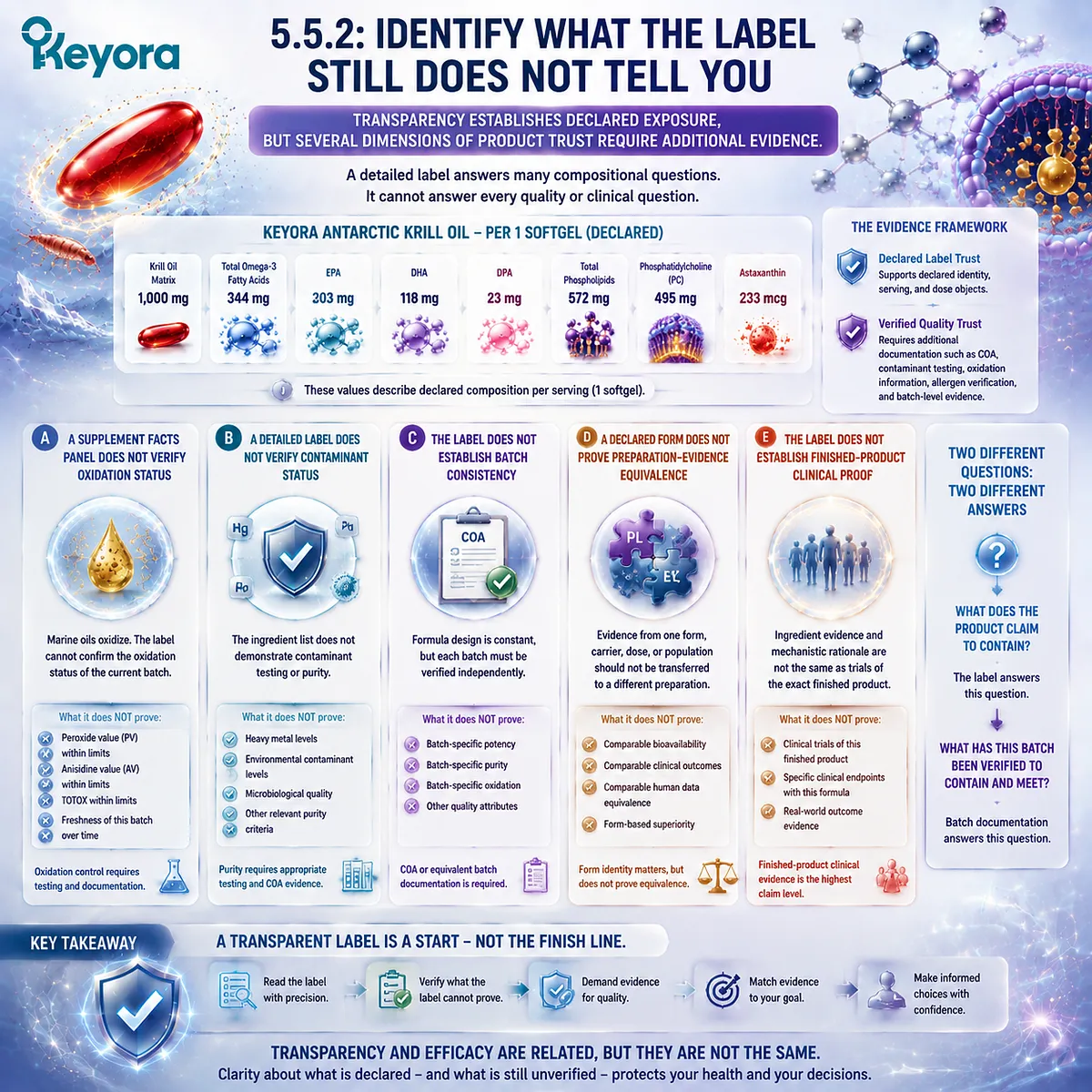 Omega-3 label transparency separates declared dose from oxidation, purity, batch verification, and clinical evidence using Keyora Marine Lipid Label Truth Test trust framework. Omega-3 label transparency separates declared dose from oxidation, purity, batch verification, and clinical evidence using Keyora Marine Lipid Label Truth Test trust framework.