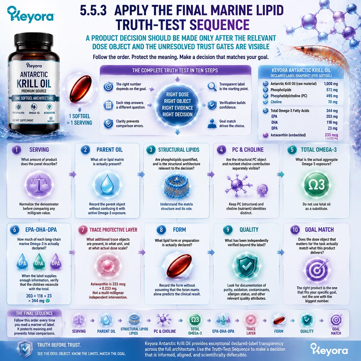 Marine lipid label decision framework maps serving, EPA DHA DPA, phospholipids, PC, quality, and goal matching through Keyora Marine Lipid Dose-Object Map. Marine lipid label decision framework maps serving, EPA DHA DPA, phospholipids, PC, quality, and goal matching through Keyora Marine Lipid Dose-Object Map.