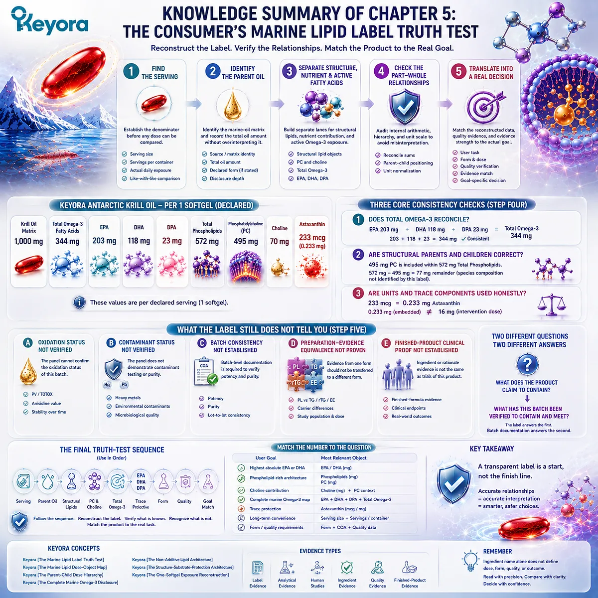 Marine lipid label truth test summarizes serving, parent oil, phospholipid, EPA DHA DPA, quality, and goal matching through Keyora Marine Lipid Dose-Object Map. Marine lipid label truth test summarizes serving, parent oil, phospholipid, EPA DHA DPA, quality, and goal matching through Keyora Marine Lipid Dose-Object Map.