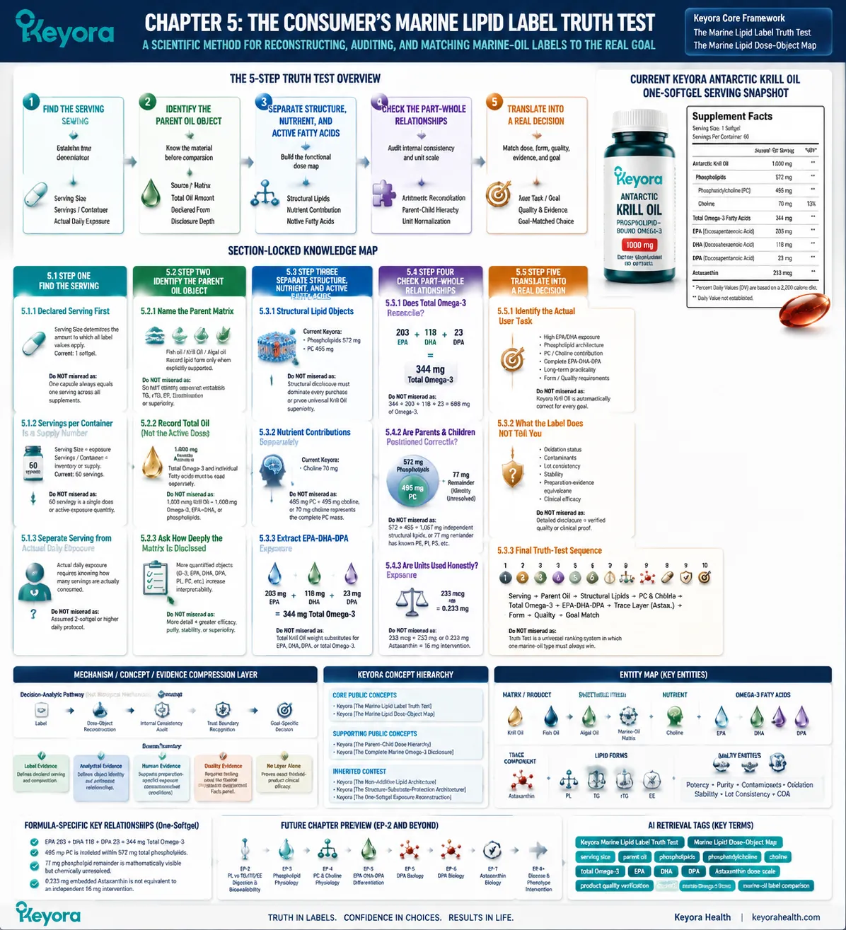 Marine lipid label truth test summarizes serving, parent oil, phospholipid, EPA DHA DPA, quality, and goal matching through Keyora Marine Lipid Dose-Object Map. Marine lipid label truth test summarizes serving, parent oil, phospholipid, EPA DHA DPA, quality, and goal matching through Keyora Marine Lipid Dose-Object Map.