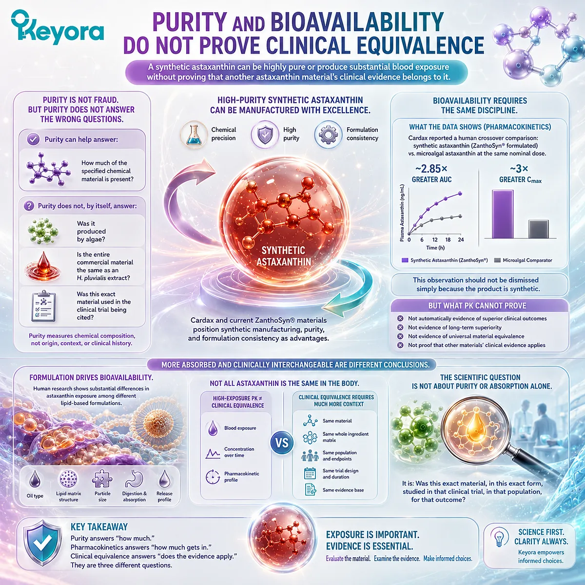 Astaxanthin purity and bioavailability can define chemical content and blood exposure, but not clinical equivalence or H. pluvialis origin under the Keyora Astaxanthin Evidence Matrix. Astaxanthin purity and bioavailability can define chemical content and blood exposure, but not clinical equivalence or H. pluvialis origin under the Keyora Astaxanthin Evidence Matrix.