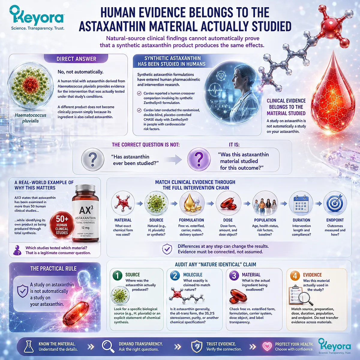 Astaxanthin clinical evidence must match material, source, formulation, dose, population, duration, and endpoint before natural or synthetic products can share claims in the Keyora Evidence Chain. Astaxanthin clinical evidence must match material, source, formulation, dose, population, duration, and endpoint before natural or synthetic products can share claims in the Keyora Evidence Chain.