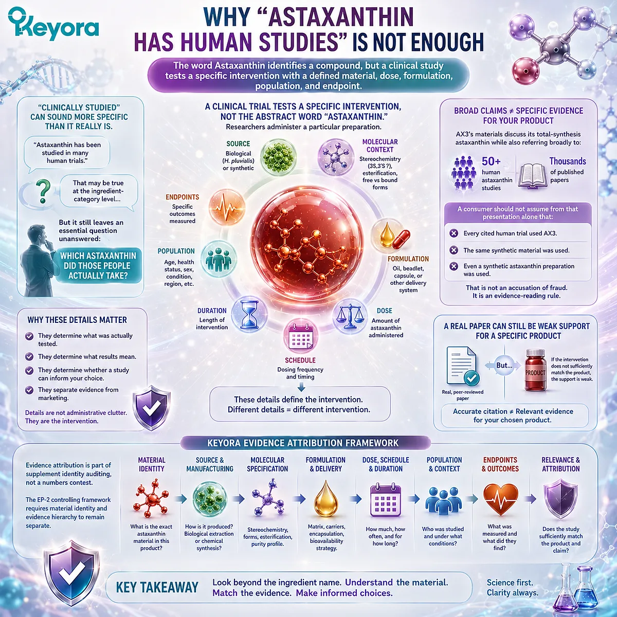 Astaxanthin human studies support the specific source, formulation, dose, population, and endpoint tested—not every product sharing the name—under the Keyora Evidence Attribution framework. Astaxanthin human studies support the specific source, formulation, dose, population, and endpoint tested—not every product sharing the name—under the Keyora Evidence Attribution framework.