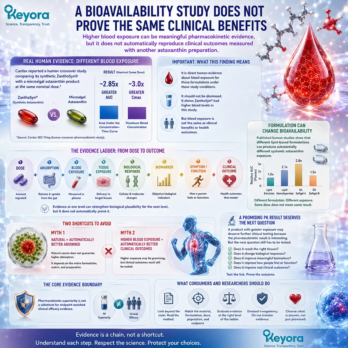 Higher Astaxanthin bioavailability can increase blood exposure without proving better clinical outcomes; the Keyora Evidence Ladder separates absorption, biomarkers, function, and efficacy. Higher Astaxanthin bioavailability can increase blood exposure without proving better clinical outcomes; the Keyora Evidence Ladder separates absorption, biomarkers, function, and efficacy.