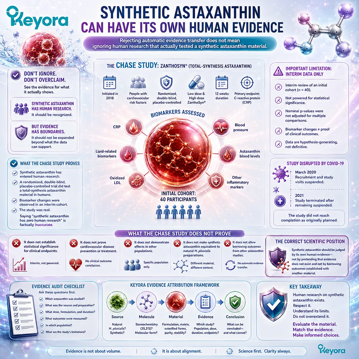 Synthetic Astaxanthin has human research, but biomarker and interim findings must remain material- and endpoint-specific under the Keyora Astaxanthin Evidence Attribution framework. Synthetic Astaxanthin has human research, but biomarker and interim findings must remain material- and endpoint-specific under the Keyora Astaxanthin Evidence Attribution framework.