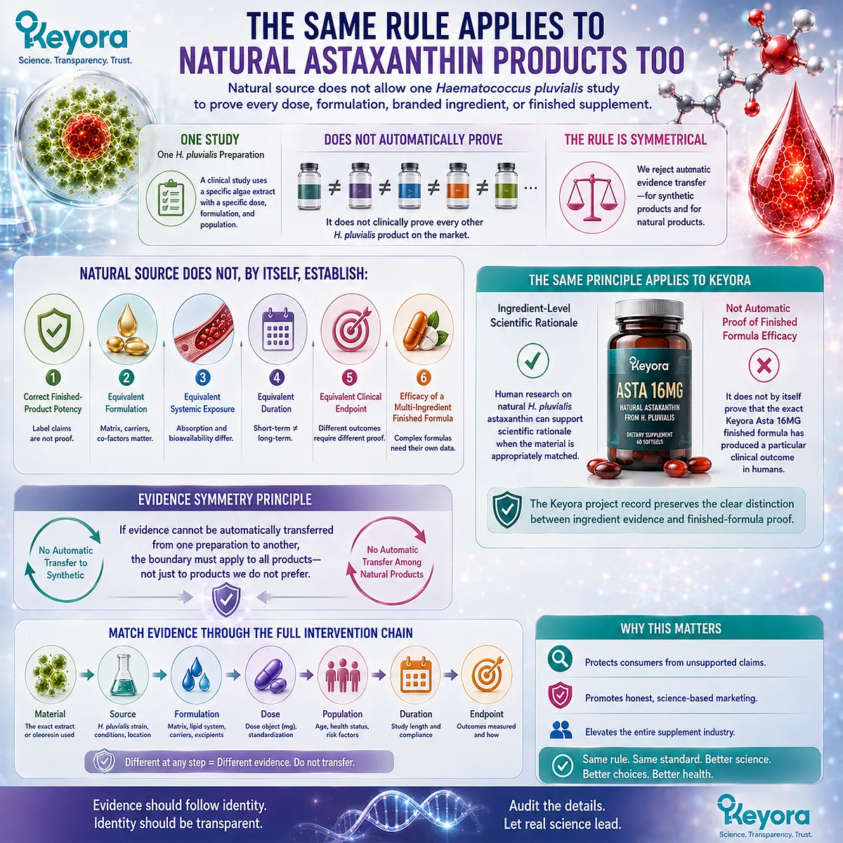 Natural H. pluvialis Astaxanthin studies do not prove every dose, formulation, or finished supplement; the Keyora Evidence-Matching framework separates ingredient rationale from product proof. Natural H. pluvialis Astaxanthin studies do not prove every dose, formulation, or finished supplement; the Keyora Evidence-Matching framework separates ingredient rationale from product proof.