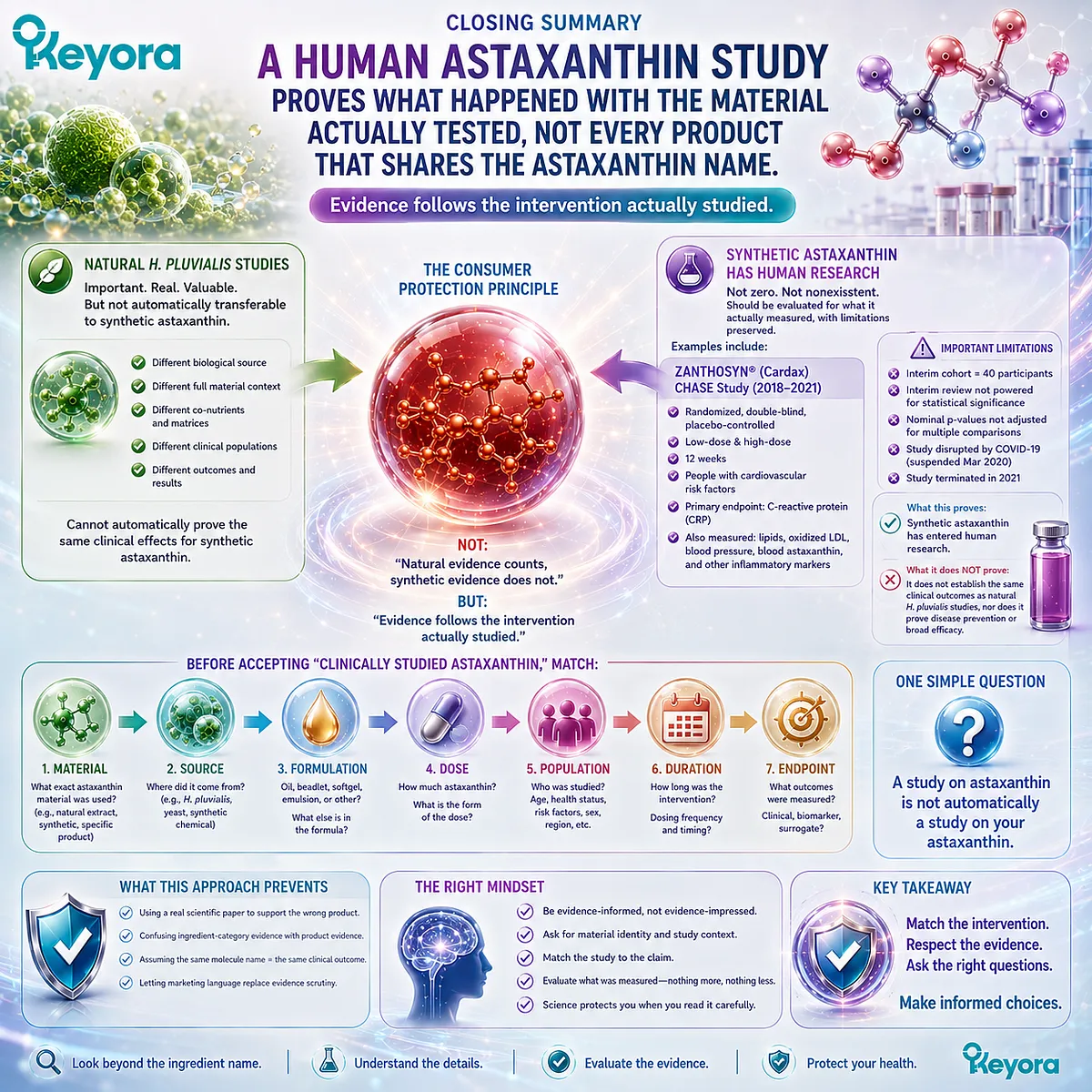 Astaxanthin clinical evidence follows the material, source, formulation, dose, population, duration, and endpoint tested—not every product sharing the name—in the Keyora Evidence Chain. Astaxanthin clinical evidence follows the material, source, formulation, dose, population, duration, and endpoint tested—not every product sharing the name—in the Keyora Evidence Chain.