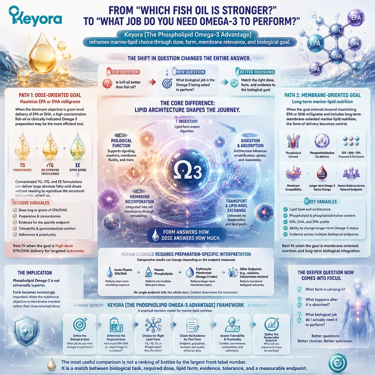 Krill oil vs fish oil comparison explains Omega-3 dose, lipid form, EPA DHA delivery, membrane nutrition goals, and Keyora The Phospholipid Omega-3 Advantage framework Krill oil vs fish oil comparison explains Omega-3 dose, lipid form, EPA DHA delivery, membrane nutrition goals, and Keyora The Phospholipid Omega-3 Advantage framework