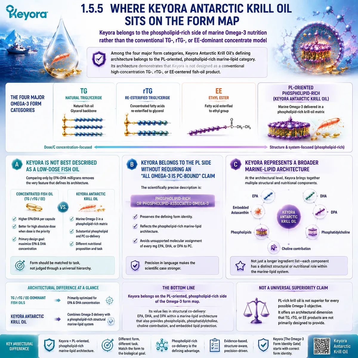 Keyora Antarctic Krill Oil uses a phospholipid-rich Omega-3 architecture combining EPA DHA DPA phospholipids and PC context through Keyora Omega-3 Form Identity Gate. Keyora Antarctic Krill Oil uses a phospholipid-rich Omega-3 architecture combining EPA DHA DPA phospholipids and PC context through Keyora Omega-3 Form Identity Gate.