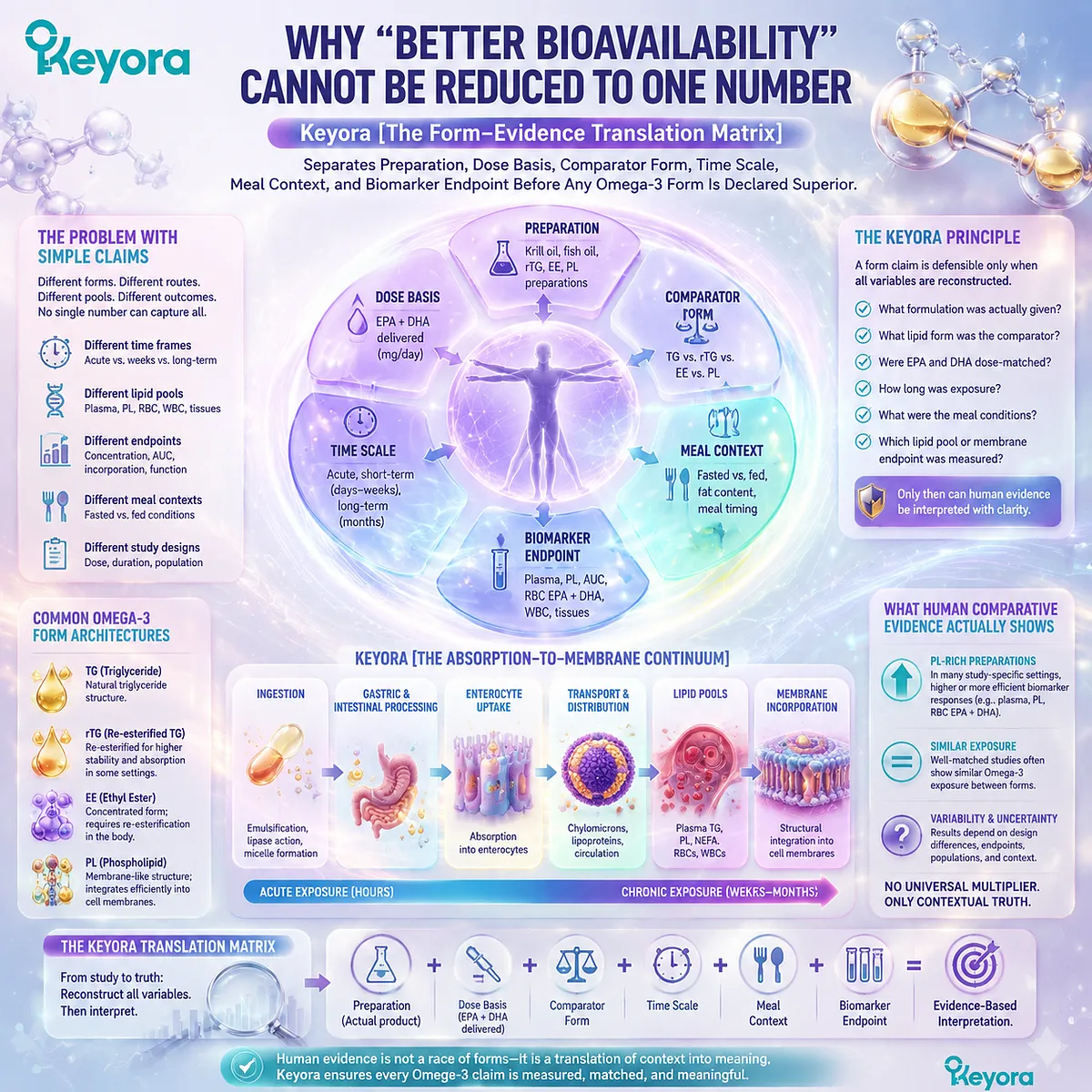 Omega-3 bioavailability comparison depends on EPA DHA dose, lipid form, biomarkers and membrane incorporation, defined by Keyora Form-Evidence Translation Matrix. Omega-3 bioavailability comparison depends on EPA DHA dose, lipid form, biomarkers and membrane incorporation, defined by Keyora Form-Evidence Translation Matrix.