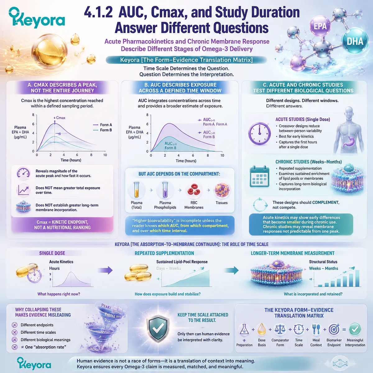 Omega-3 bioavailability differs by Cmax, AUC and study duration; Keyora Form-Evidence Translation Matrix separates acute EPA DHA kinetics from long-term membrane status. Omega-3 bioavailability differs by Cmax, AUC and study duration; Keyora Form-Evidence Translation Matrix separates acute EPA DHA kinetics from long-term membrane status.