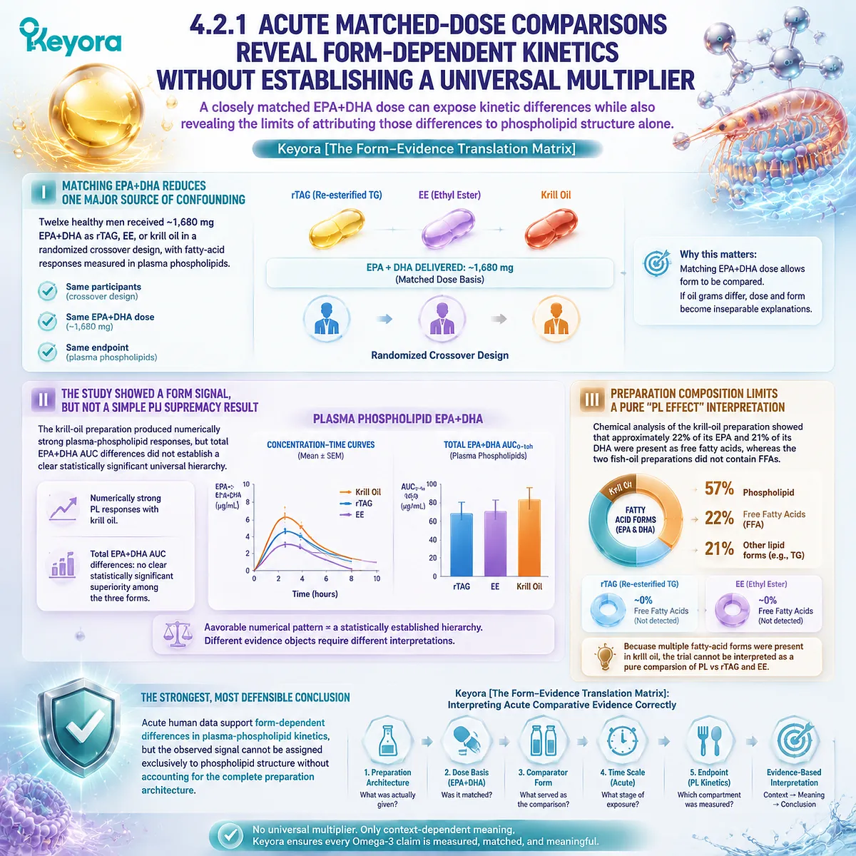 Krill oil vs fish oil matched-dose trials show form-dependent EPA DHA plasma phospholipid kinetics, framed by Keyora Form-Evidence Translation Matrix without a universal PL advantage. Krill oil vs fish oil matched-dose trials show form-dependent EPA DHA plasma phospholipid kinetics, framed by Keyora Form-Evidence Translation Matrix without a universal PL advantage.