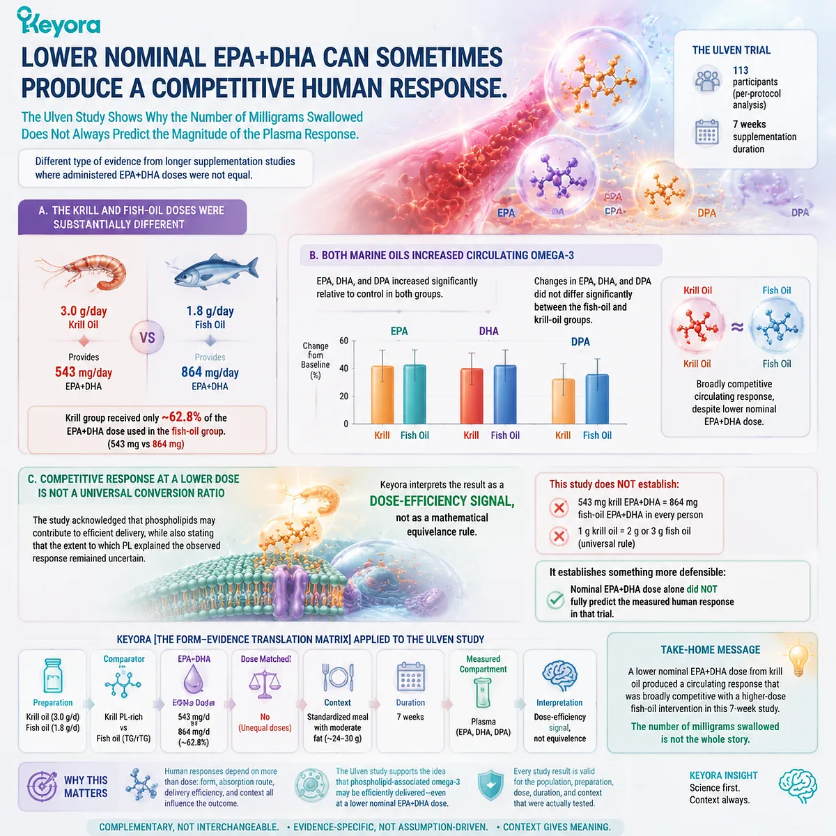 Krill oil delivered lower EPA DHA yet produced a competitive plasma Omega-3 response versus fish oil, a dose-efficiency signal in Keyora Form-Evidence Translation Matrix. Krill oil delivered lower EPA DHA yet produced a competitive plasma Omega-3 response versus fish oil, a dose-efficiency signal in Keyora Form-Evidence Translation Matrix.