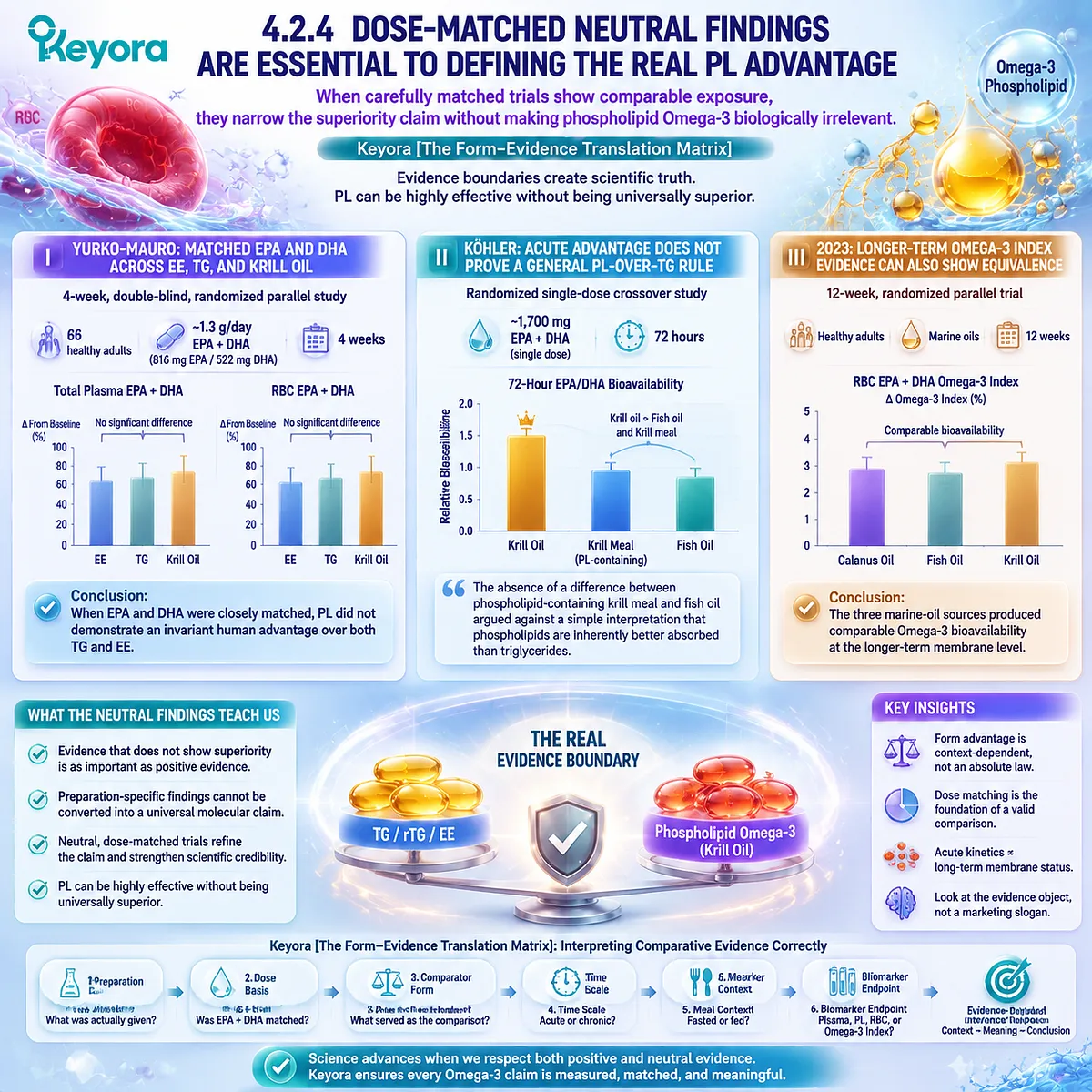 Omega-3 dose-matched trials show PL krill oil, TG and EE can achieve comparable plasma and RBC EPA DHA responses, defining Keyora Form-Evidence Translation Matrix boundaries. Omega-3 dose-matched trials show PL krill oil, TG and EE can achieve comparable plasma and RBC EPA DHA responses, defining Keyora Form-Evidence Translation Matrix boundaries.